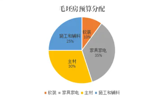 裝修一百平的房子預算十萬左右能行嗎？